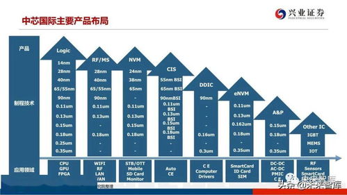 信息技术 2020年晶圆代工行业研究报告